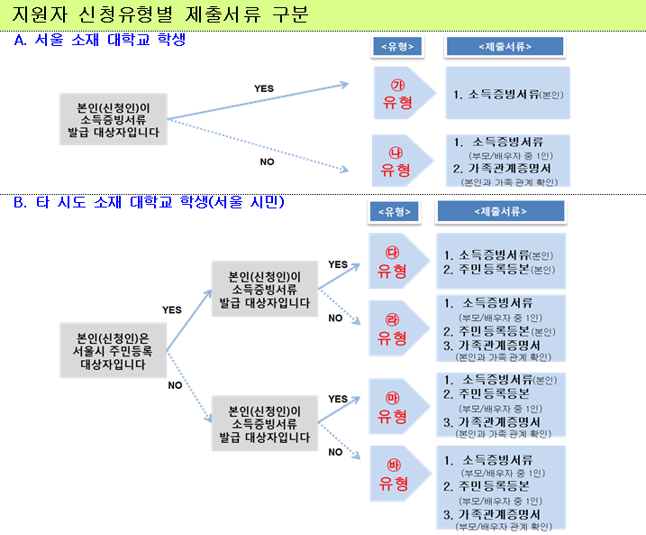 구비서류