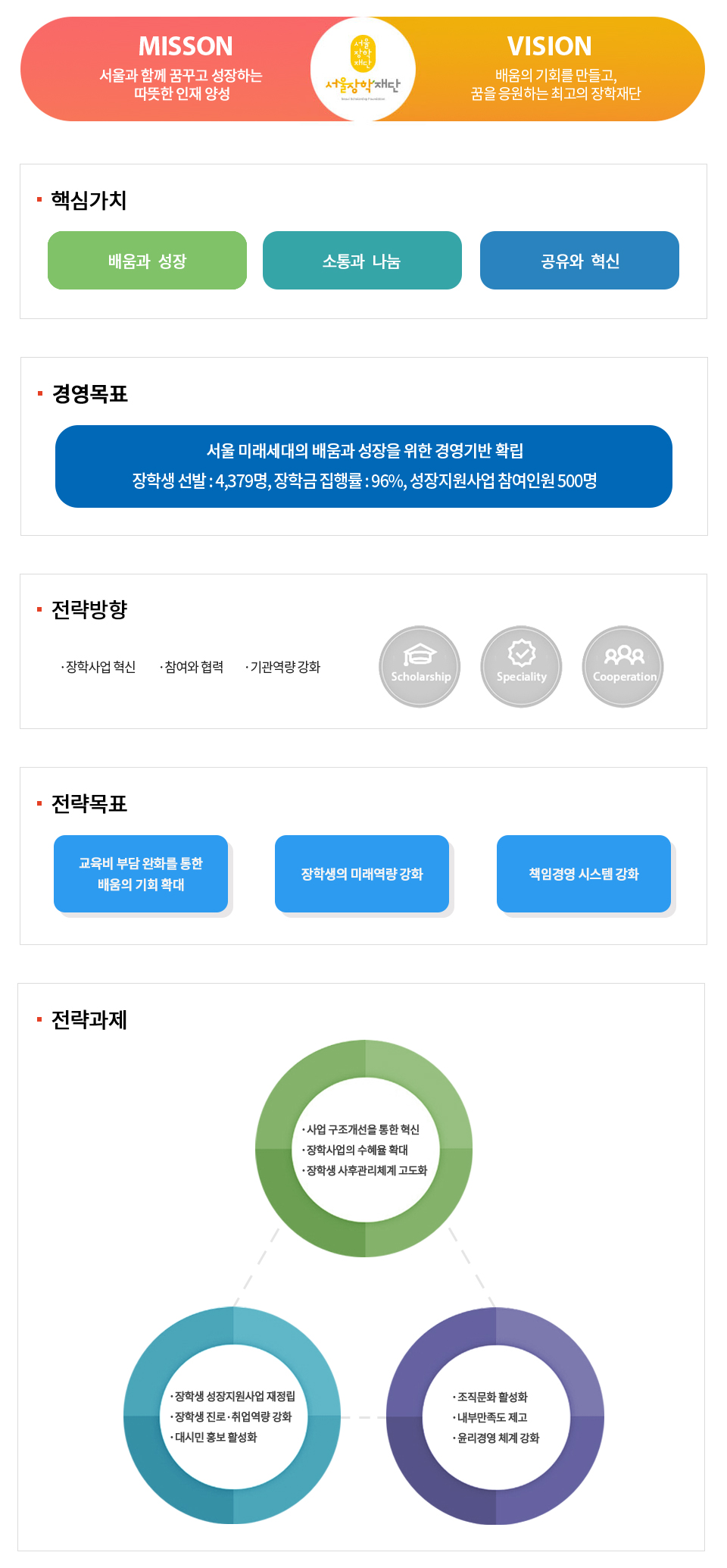 미션:서울과 함께 꿈꾸고 성장하는 따뜻한 인재 양성, 비전:서울의 미래세대와 더불어 성장하는 장학허브 기관