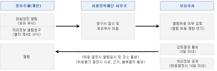 개인정보 열람 요구 이미지