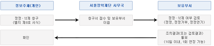 개인정보 정정·삭제/처리정지 요구 이미지