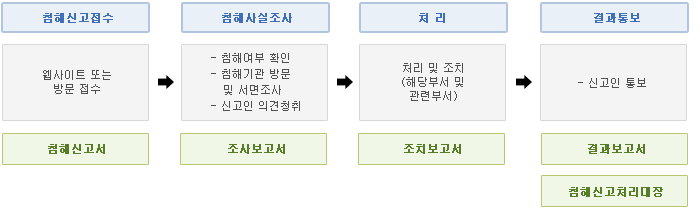 권익침해 구제 방법에 관한 사항 이미지